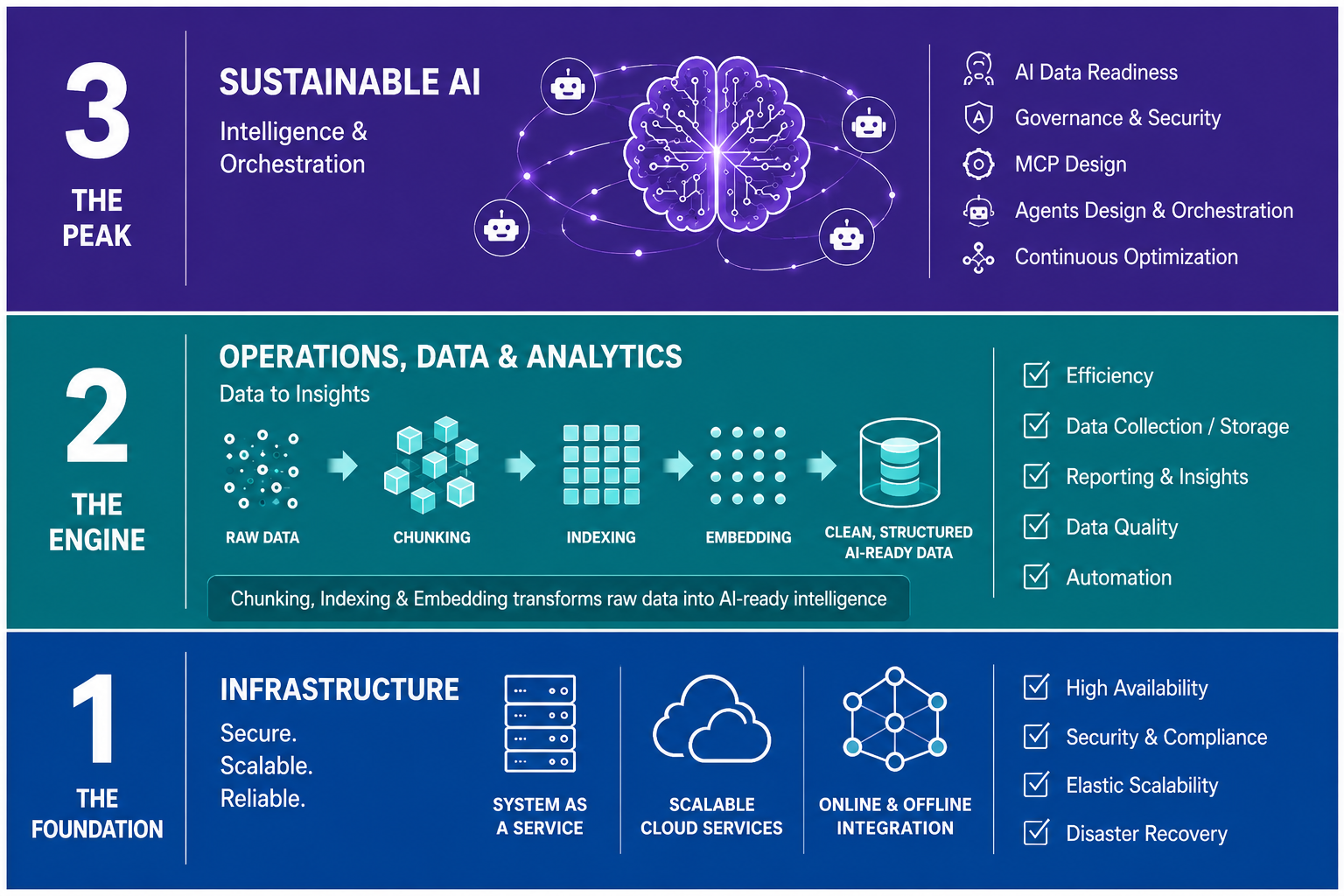 AI Journey Implementation — 3 stages: Infrastructure (The Foundation), Operations Data & Analytics (The Engine), Sustainable AI Intelligence & Orchestration (The Peak)